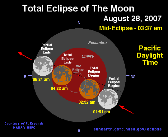 Path of the moon through earth's umbral and penumbral shadows 