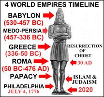 Timeline of the 4 world empires 