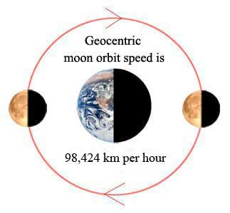 The geocentric model has the moon traveling from EAST to WEST at approx. 98,000 km per hour. 