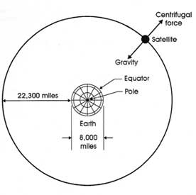 At exactly 22.000 miles (35.900. km) above the equator, the earth's force of gravity is canceled by the centrifugal force of the rotating universe. This is the ideal location to park a stationary satellite. The signal to the satellite is very, very precise and any movement of the satellite would cause a loss of the signal. 