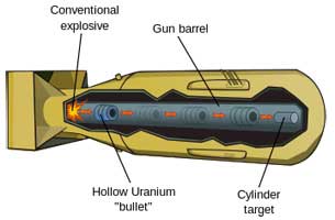 Interior of the gun-type fission weapon. 