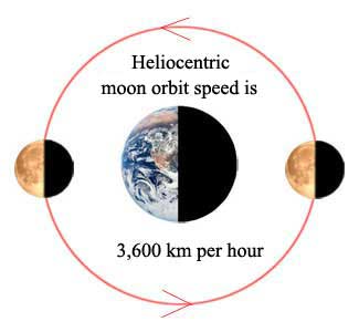 The heliocentric theory has the moon traveling from WEST to EAST at approx. 3600 km per hour even though everybody sees it moving from EAST to WEST like the sun. 