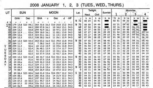 GHA or Greenwich Hour Angle tells the position of the sun and moon from Greenwich. It is always measured WESTWARD from the Greenwich meridian and is expressed in degrees from 0° to 360° 