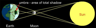 Solar eclipse. 