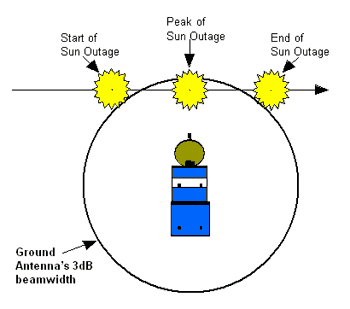 PanAmSat description of a  sun outage.