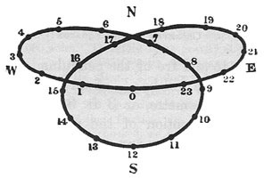 Fig. 25. - Deflection of a pendulum; the moon in N. declination 15°, the observer in N. latitude 30°