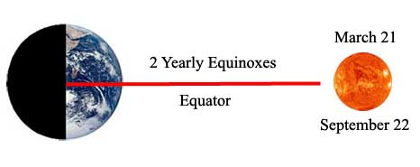 The sun moves across the equator twice a year giving us the vernal (spring) and fall (autumnal) equinoxes. 